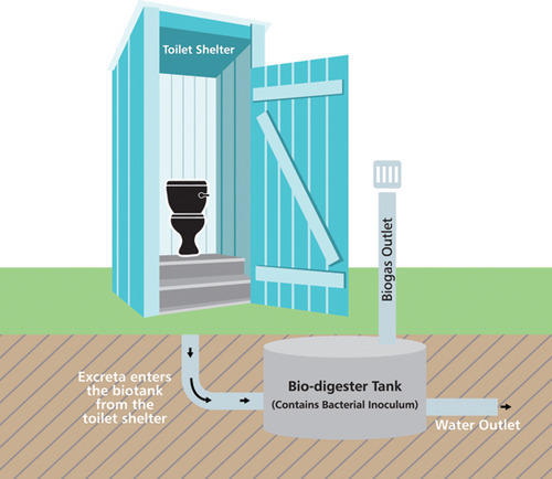 Patented Bio-Toilets (Eco friendly): Case study 2017