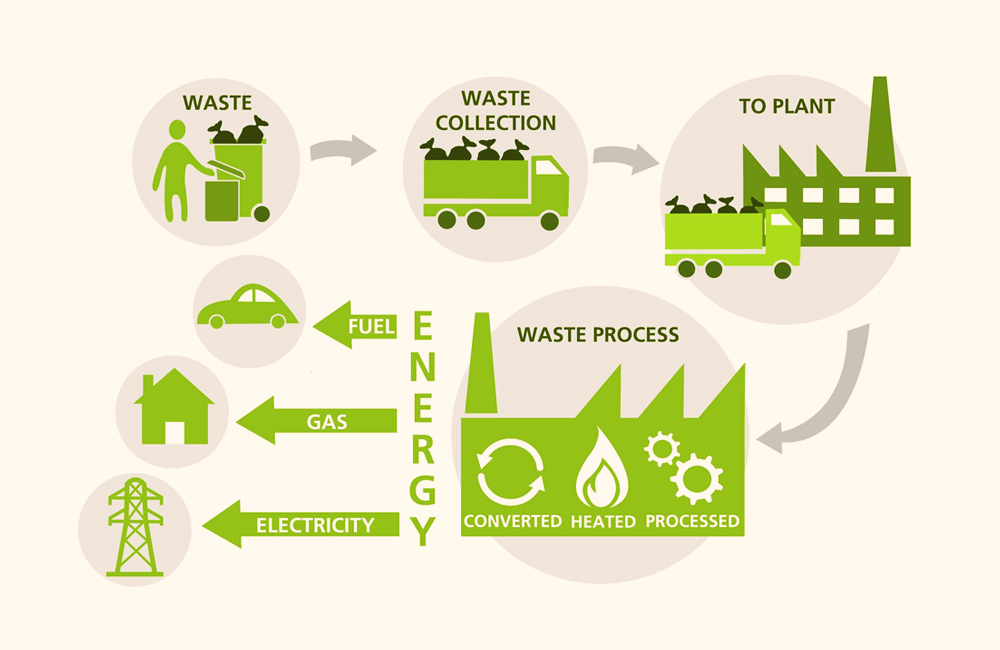 Waste to Energy: Case study 2021