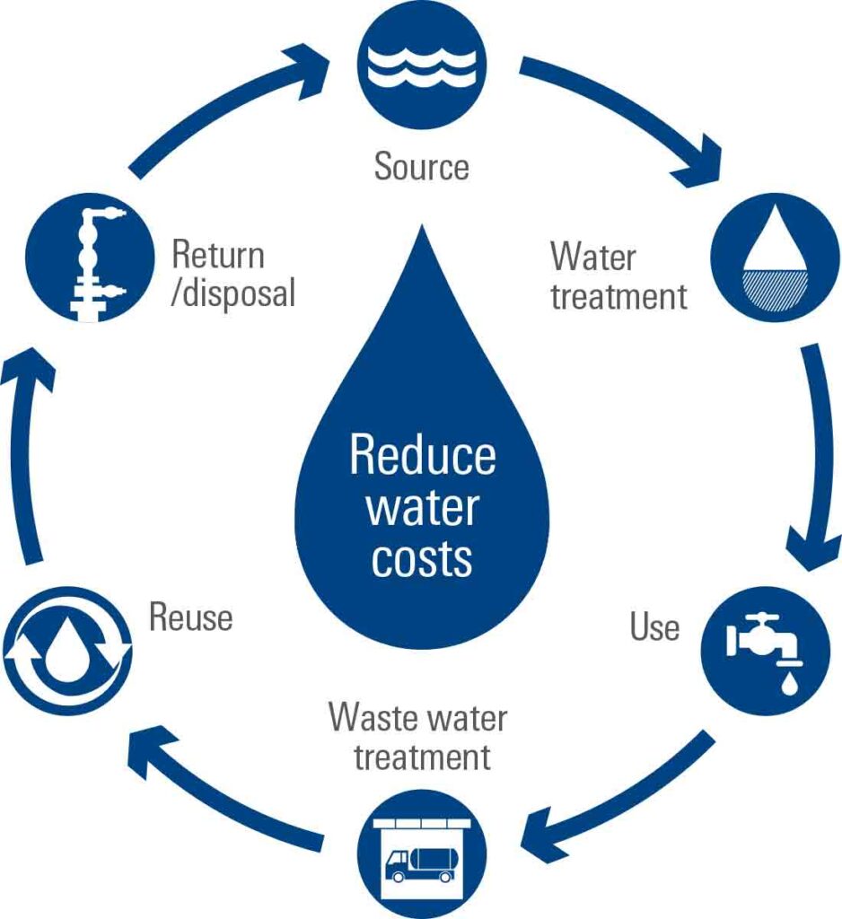 Water Management Systems: Case study 2021